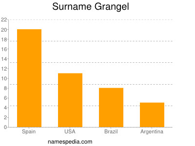 Surname Grangel