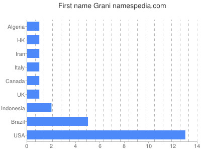 Given name Grani