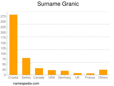 Surname Granic