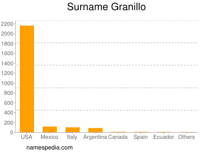 Familiennamen Granillo