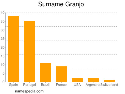 Surname Granjo