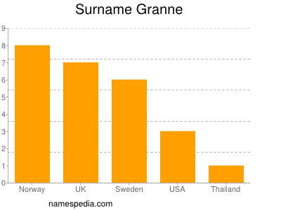 Surname Granne