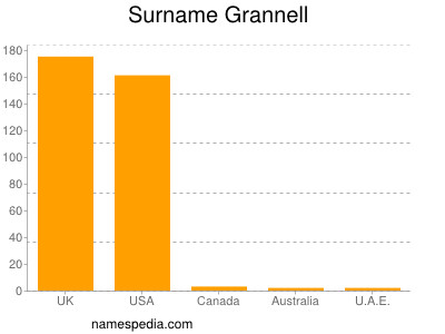 Surname Grannell