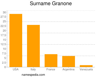 Surname Granone