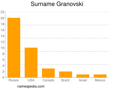 Familiennamen Granovski