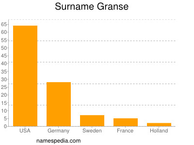 Surname Granse