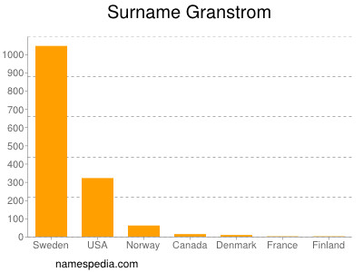 Surname Granstrom