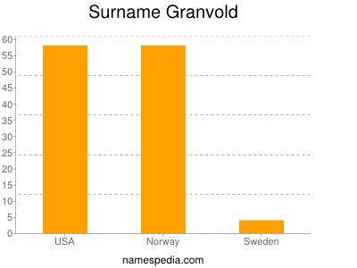 Surname Granvold