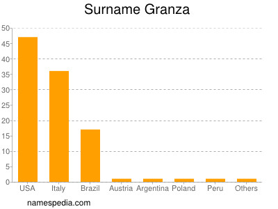 Surname Granza