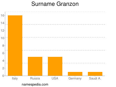Surname Granzon