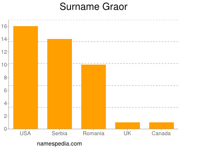 Surname Graor