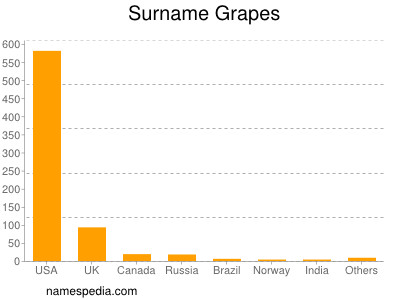 Surname Grapes