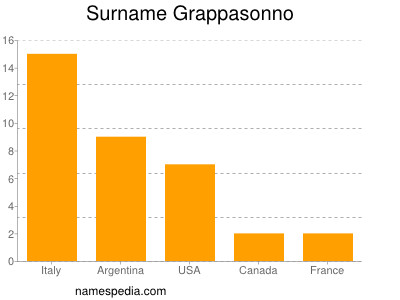 Surname Grappasonno