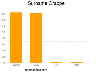 Surname Grappe