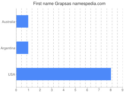 Given name Grapsas