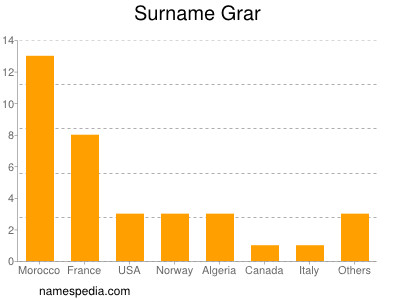 Surname Grar