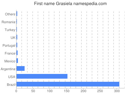 Vornamen Grasiela