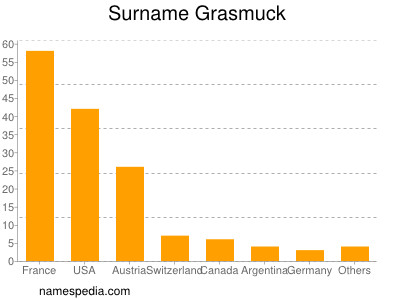 Surname Grasmuck