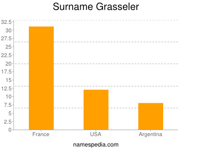 Surname Grasseler