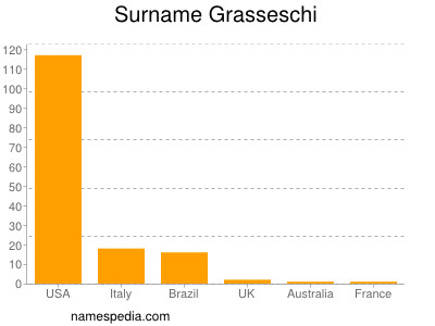 Surname Grasseschi