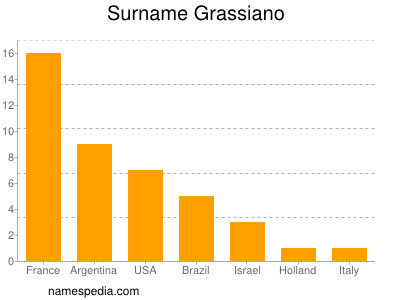 Surname Grassiano