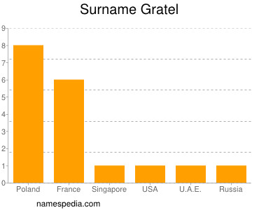 Surname Gratel