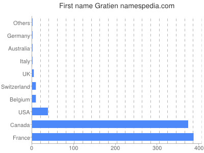 Given name Gratien
