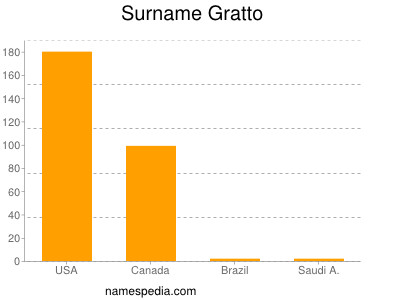 Familiennamen Gratto