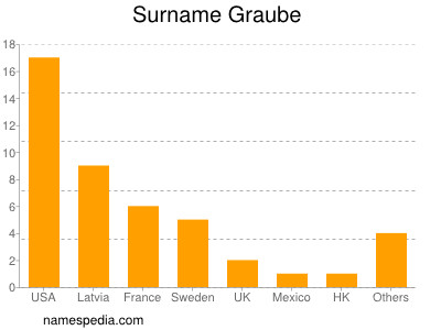 Surname Graube