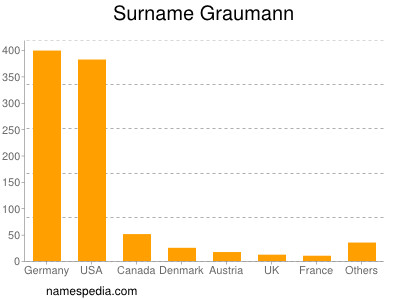 Surname Graumann