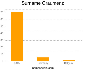 Surname Graumenz