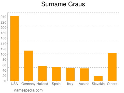 Surname Graus