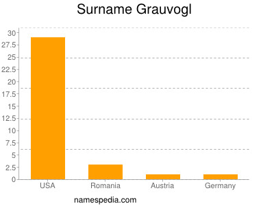 Surname Grauvogl