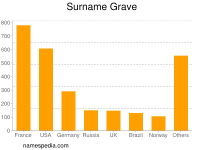Surname Grave