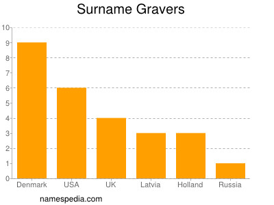 Surname Gravers