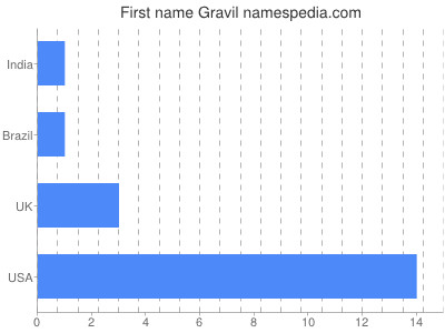 Given name Gravil