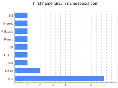 Given name Gravin