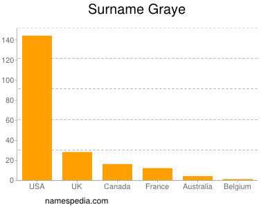 Surname Graye