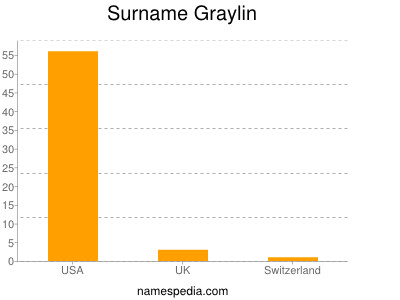 nom Graylin