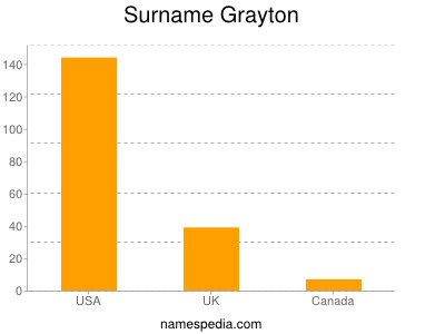 Familiennamen Grayton