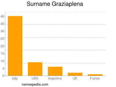 Surname Graziaplena