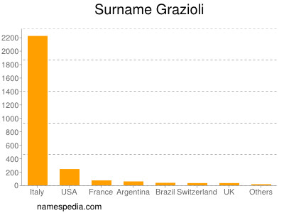 Surname Grazioli
