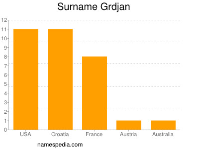 Surname Grdjan