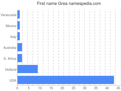 Given name Grea