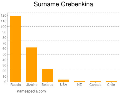 Familiennamen Grebenkina