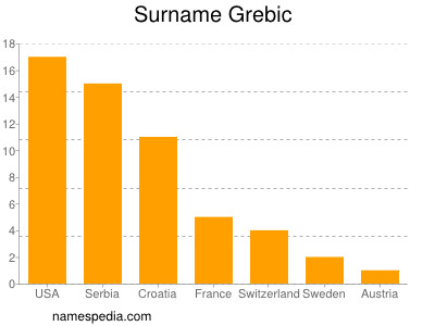 Familiennamen Grebic