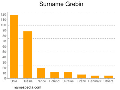 Surname Grebin