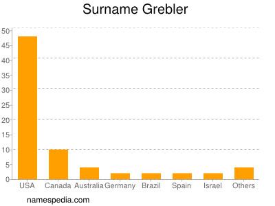 Surname Grebler