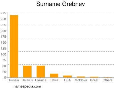 Surname Grebnev