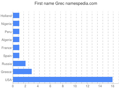 Vornamen Grec